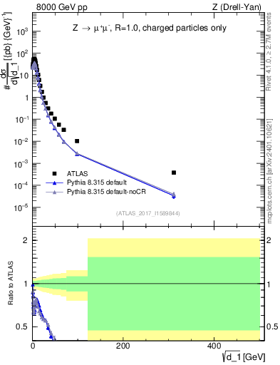 Plot of d1 in 8000 GeV pp collisions