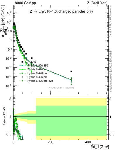 Plot of d1 in 8000 GeV pp collisions