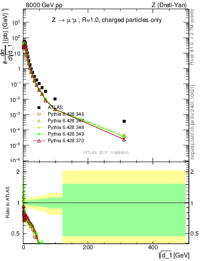 Plot of d1 in 8000 GeV pp collisions