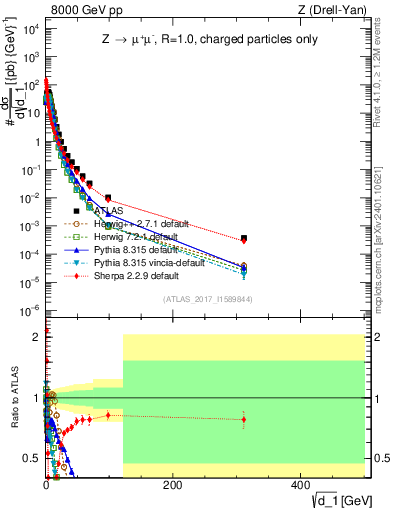 Plot of d1 in 8000 GeV pp collisions