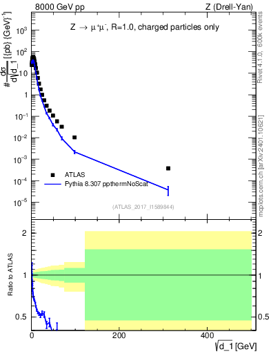 Plot of d1 in 8000 GeV pp collisions