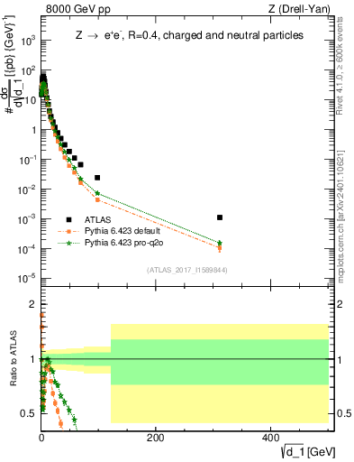 Plot of d1 in 8000 GeV pp collisions