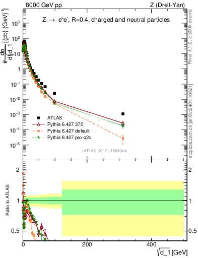 Plot of d1 in 8000 GeV pp collisions