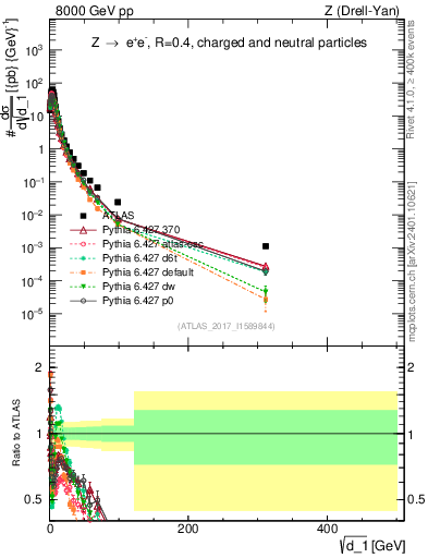 Plot of d1 in 8000 GeV pp collisions