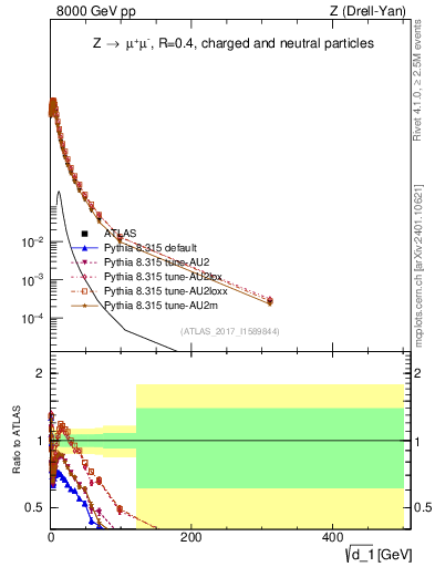 Plot of d1 in 8000 GeV pp collisions