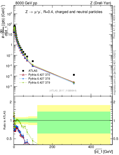 Plot of d1 in 8000 GeV pp collisions