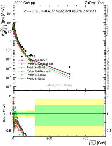 Plot of d1 in 8000 GeV pp collisions