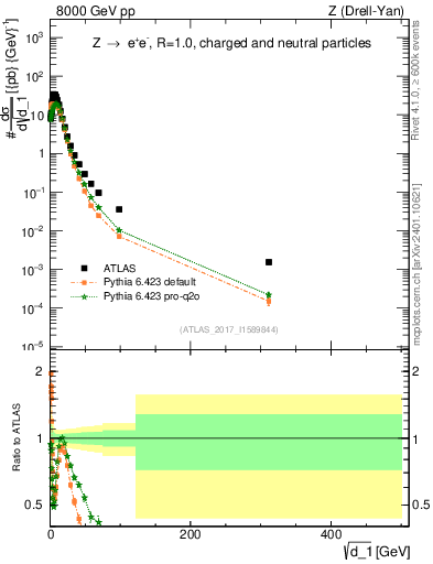 Plot of d1 in 8000 GeV pp collisions