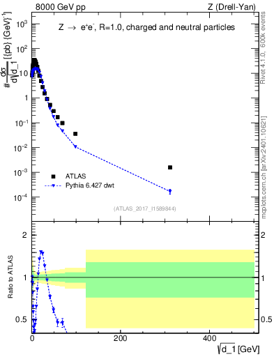 Plot of d1 in 8000 GeV pp collisions