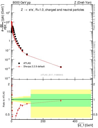 Plot of d1 in 8000 GeV pp collisions
