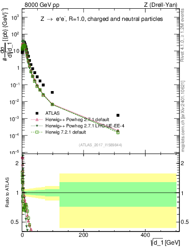 Plot of d1 in 8000 GeV pp collisions