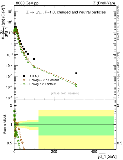 Plot of d1 in 8000 GeV pp collisions