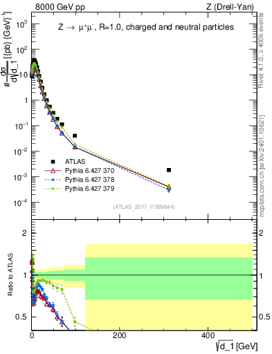 Plot of d1 in 8000 GeV pp collisions