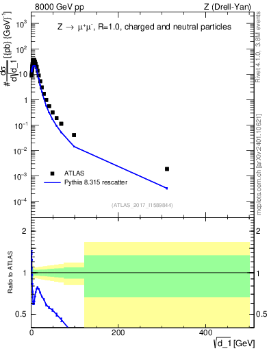 Plot of d1 in 8000 GeV pp collisions