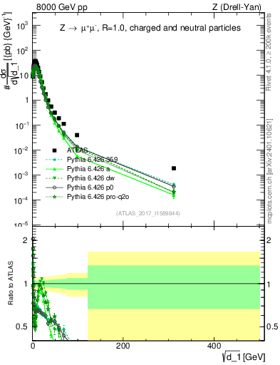 Plot of d1 in 8000 GeV pp collisions