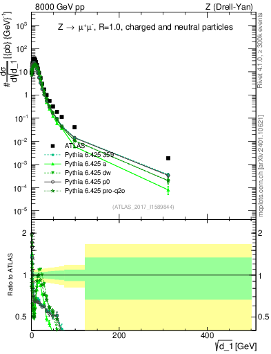 Plot of d1 in 8000 GeV pp collisions