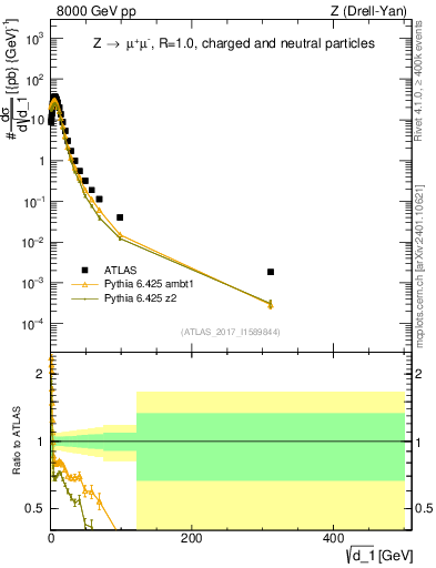 Plot of d1 in 8000 GeV pp collisions