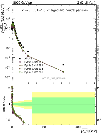 Plot of d1 in 8000 GeV pp collisions