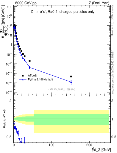 Plot of d2 in 8000 GeV pp collisions