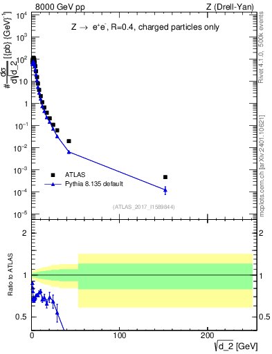 Plot of d2 in 8000 GeV pp collisions