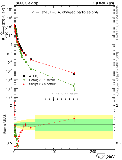 Plot of d2 in 8000 GeV pp collisions