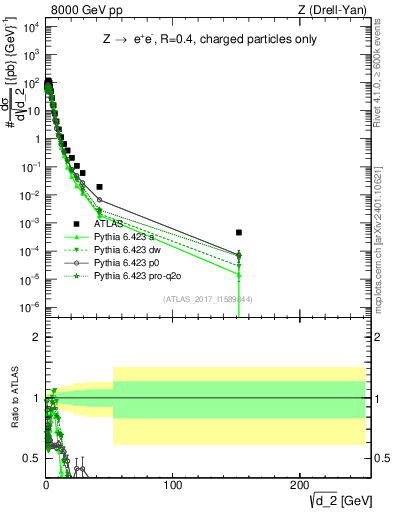Plot of d2 in 8000 GeV pp collisions