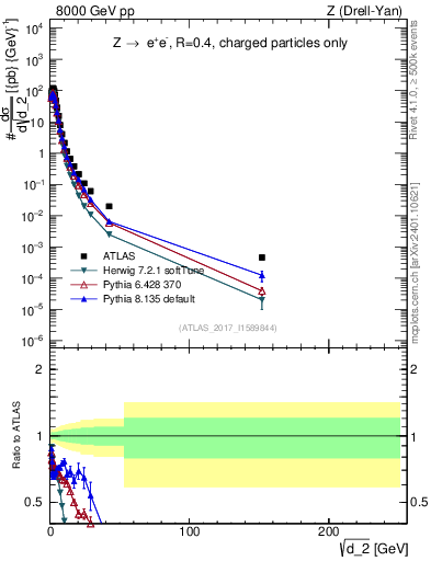 Plot of d2 in 8000 GeV pp collisions