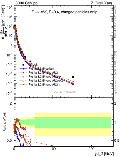 Plot of d2 in 8000 GeV pp collisions