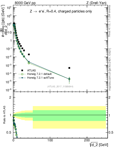 Plot of d2 in 8000 GeV pp collisions