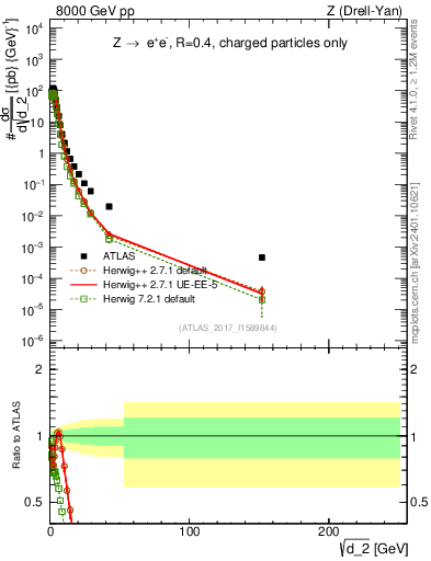 Plot of d2 in 8000 GeV pp collisions