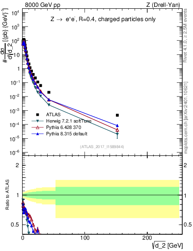 Plot of d2 in 8000 GeV pp collisions