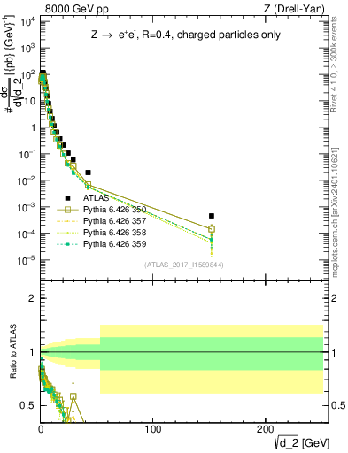 Plot of d2 in 8000 GeV pp collisions