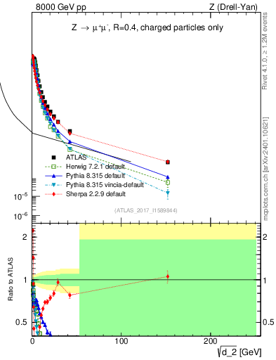 Plot of d2 in 8000 GeV pp collisions