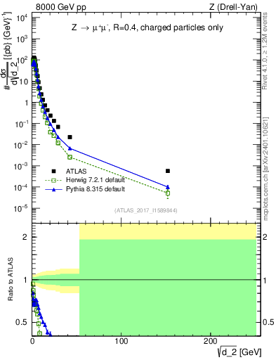 Plot of d2 in 8000 GeV pp collisions