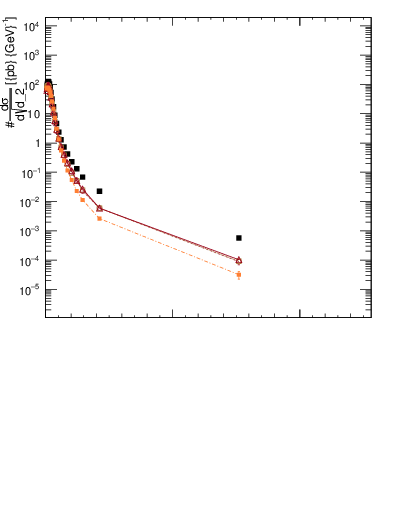 Plot of d2 in 8000 GeV pp collisions