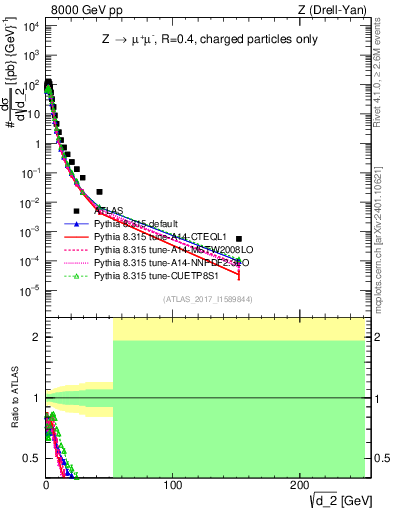 Plot of d2 in 8000 GeV pp collisions