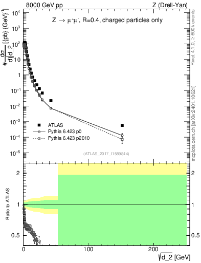 Plot of d2 in 8000 GeV pp collisions