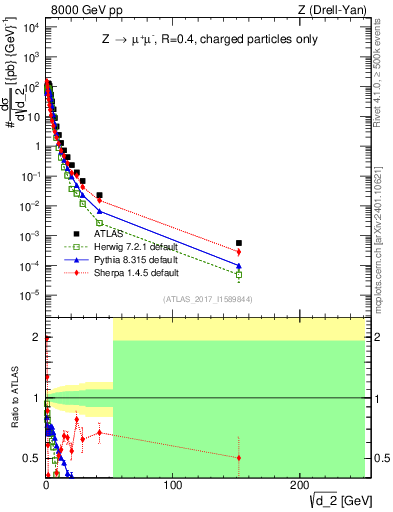 Plot of d2 in 8000 GeV pp collisions