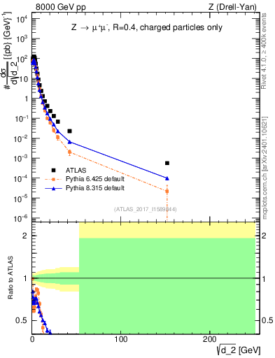 Plot of d2 in 8000 GeV pp collisions