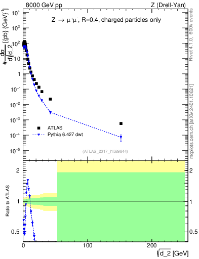 Plot of d2 in 8000 GeV pp collisions