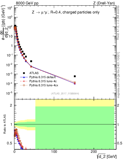Plot of d2 in 8000 GeV pp collisions