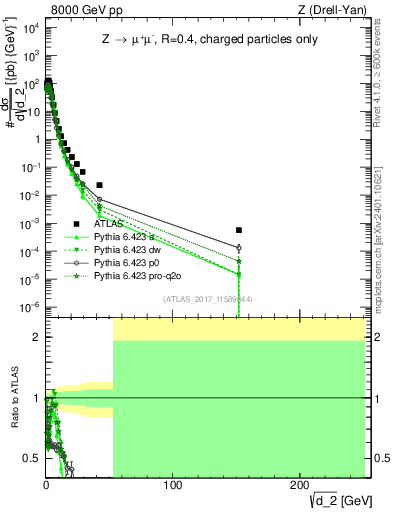 Plot of d2 in 8000 GeV pp collisions
