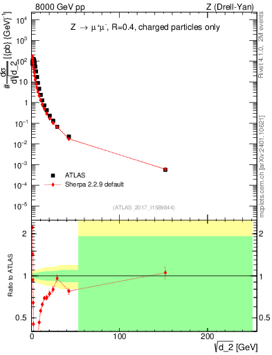 Plot of d2 in 8000 GeV pp collisions