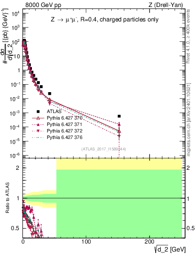 Plot of d2 in 8000 GeV pp collisions