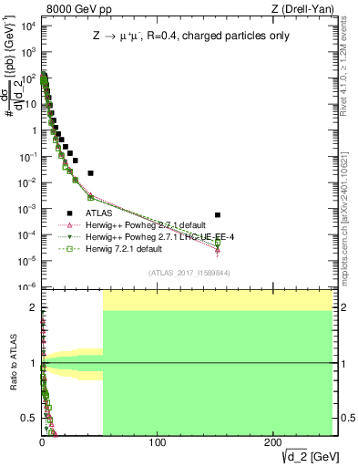 Plot of d2 in 8000 GeV pp collisions