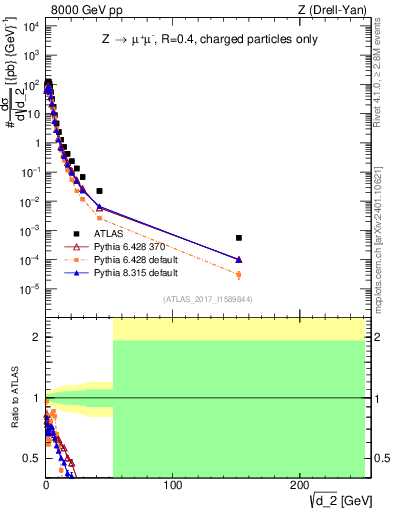 Plot of d2 in 8000 GeV pp collisions