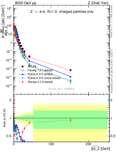 Plot of d2 in 8000 GeV pp collisions
