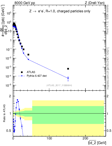Plot of d2 in 8000 GeV pp collisions
