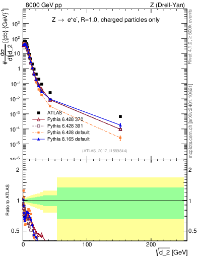 Plot of d2 in 8000 GeV pp collisions