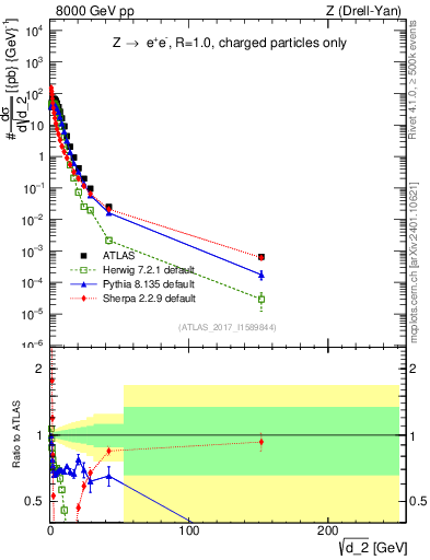 Plot of d2 in 8000 GeV pp collisions